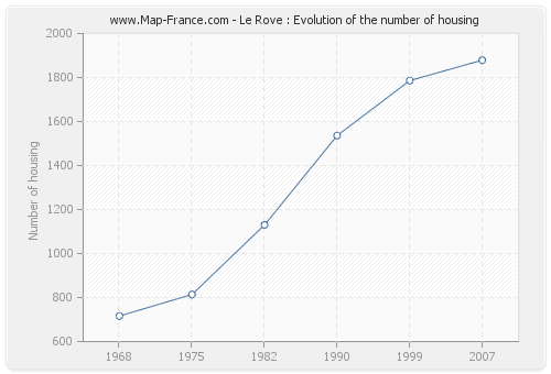 Le Rove : Evolution of the number of housing